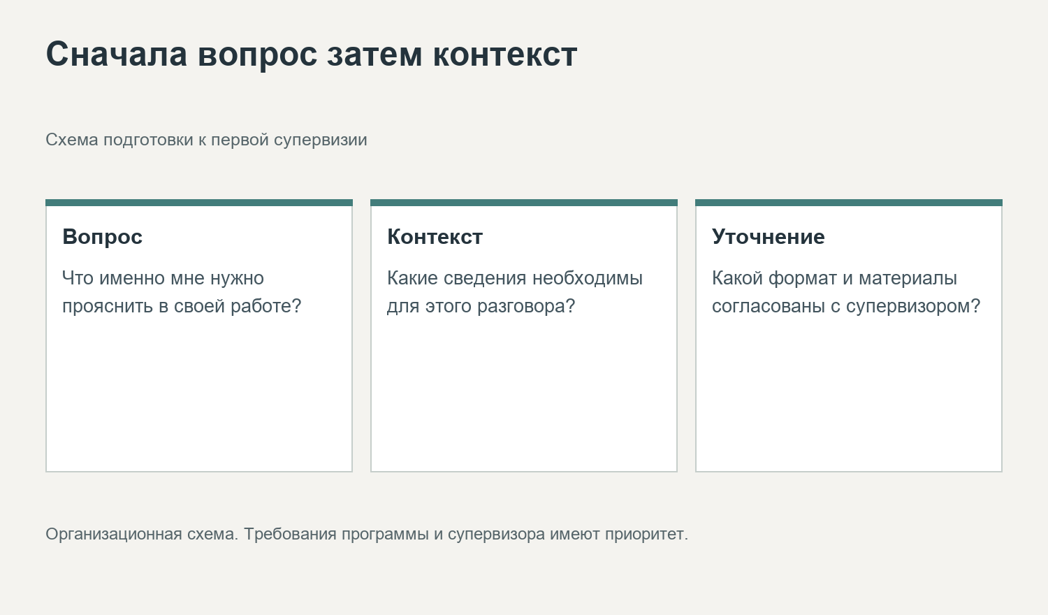 Сначала вопрос затем контекст. Схема подготовки к первой супервизии
