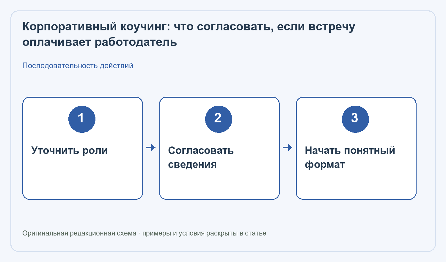 Корпоративный коучинг: Уточнить роли → Согласовать сведения → Начать понятный формат