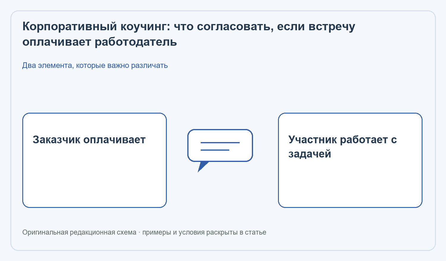 Корпоративный коучинг: Заказчик оплачивает; Участник работает с задачей