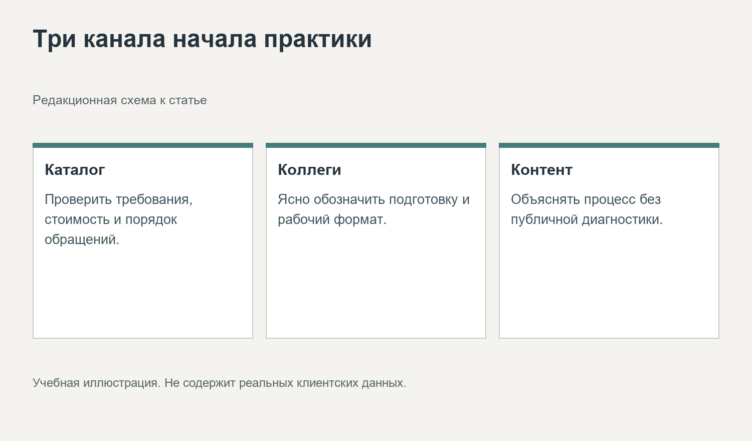 Три канала начала практики. Редакционная схема к статье
