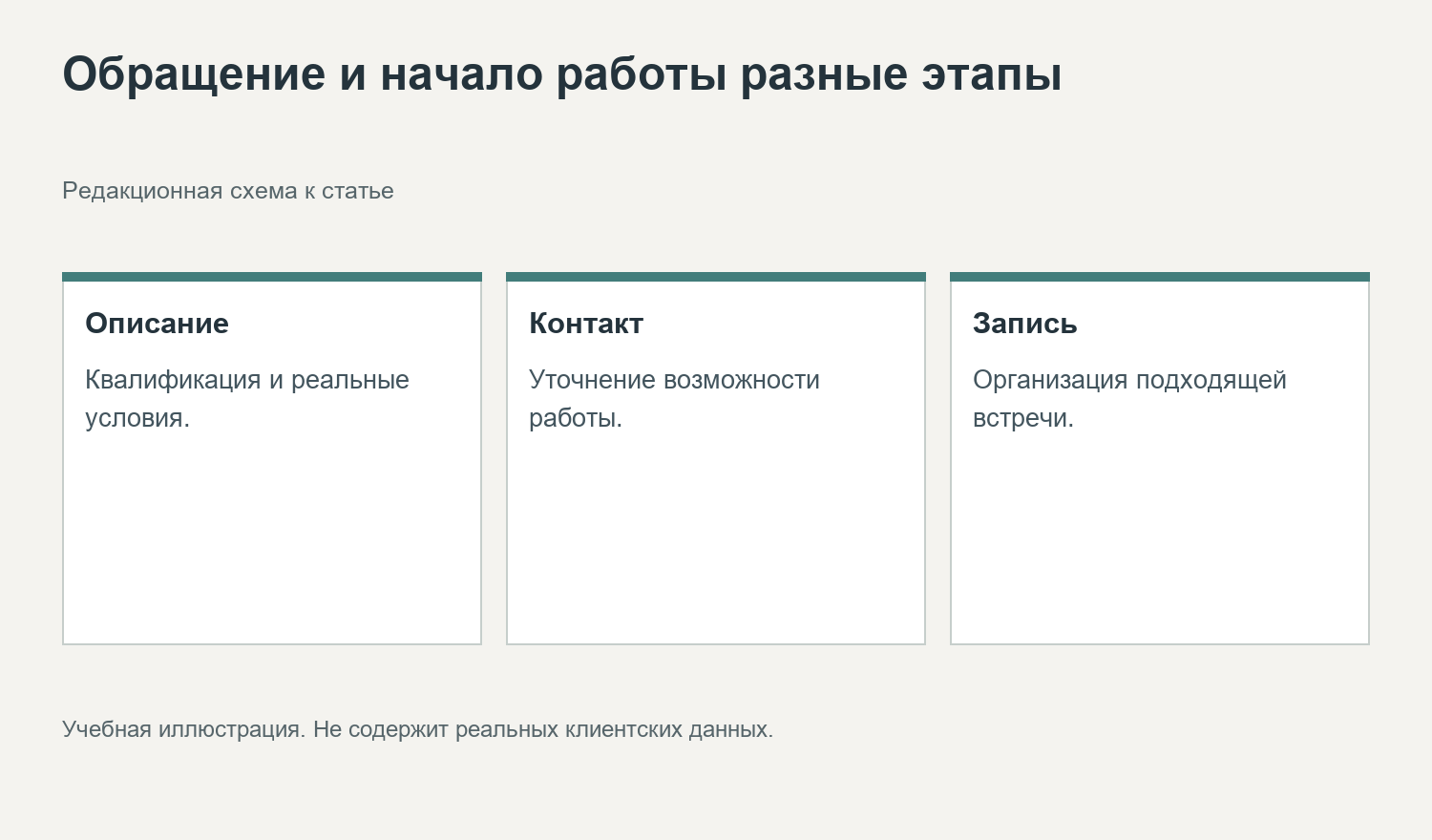 Обращение и начало работы разные этапы. Редакционная схема к статье