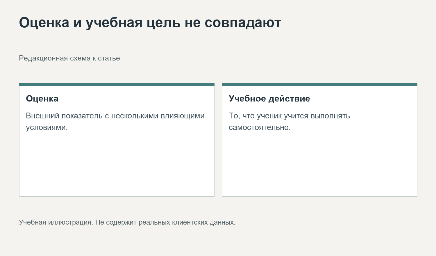 Оценка и учебная цель не совпадают. Редакционная схема к статье