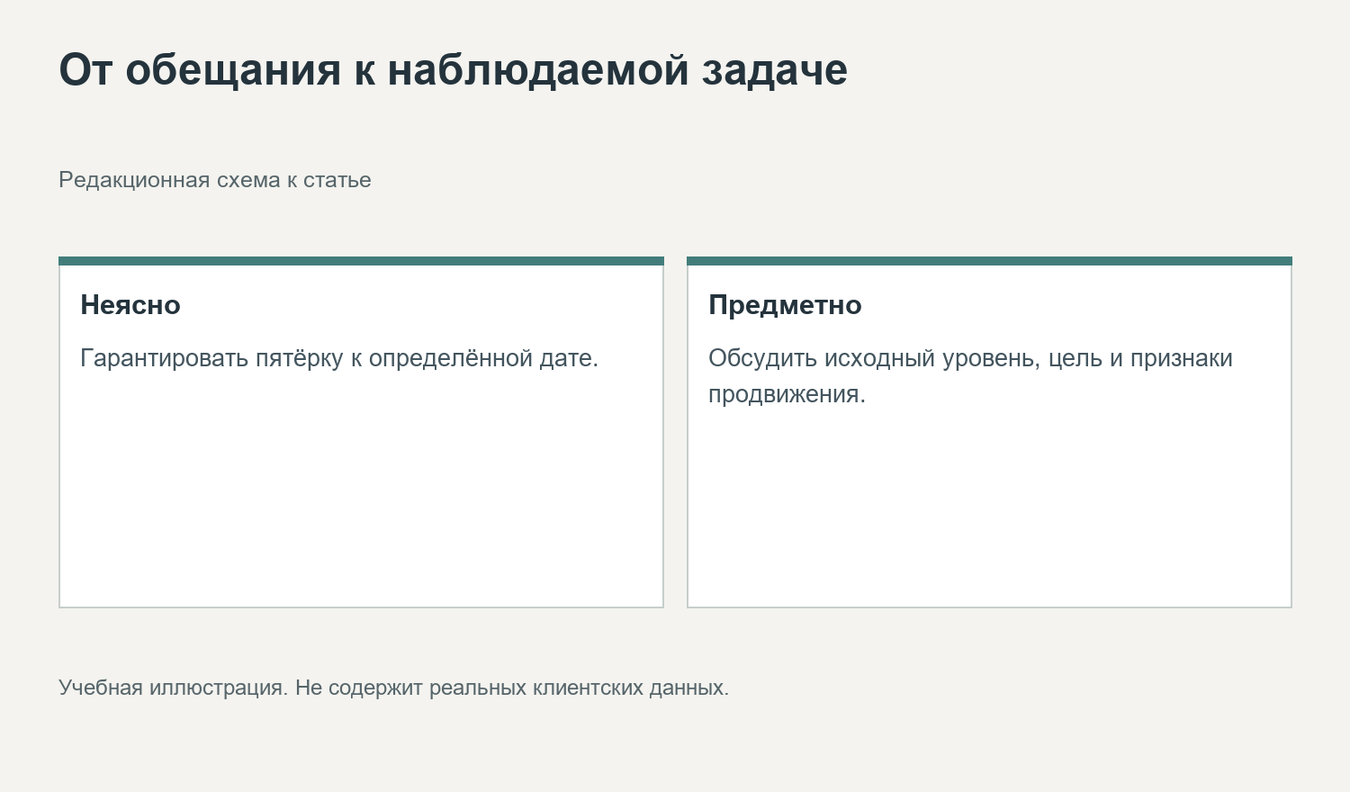 От обещания к наблюдаемой задаче. Редакционная схема к статье