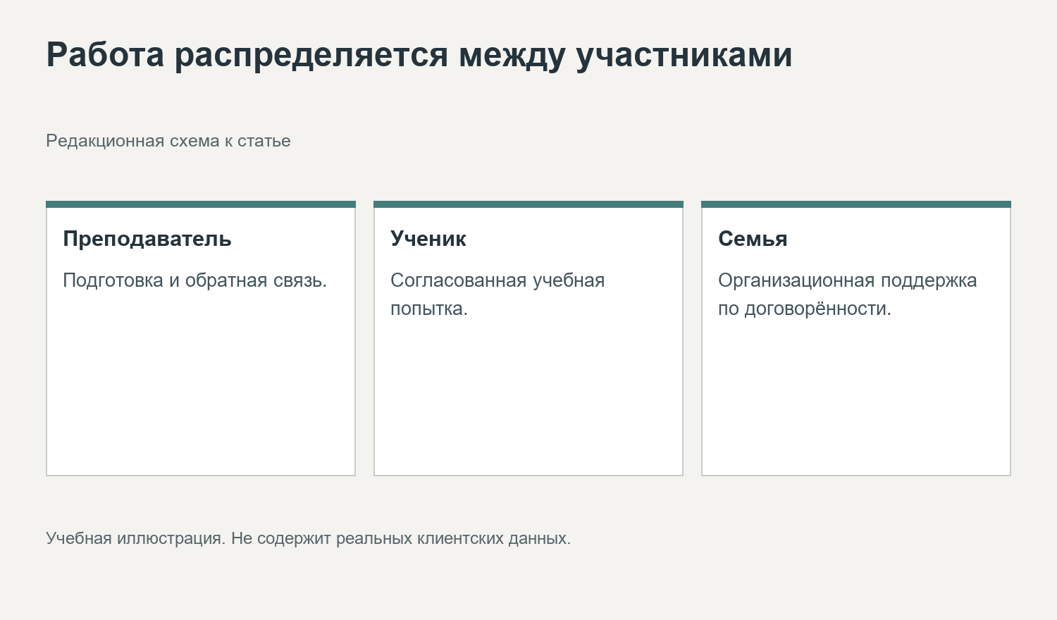 Работа распределяется между участниками. Редакционная схема к статье