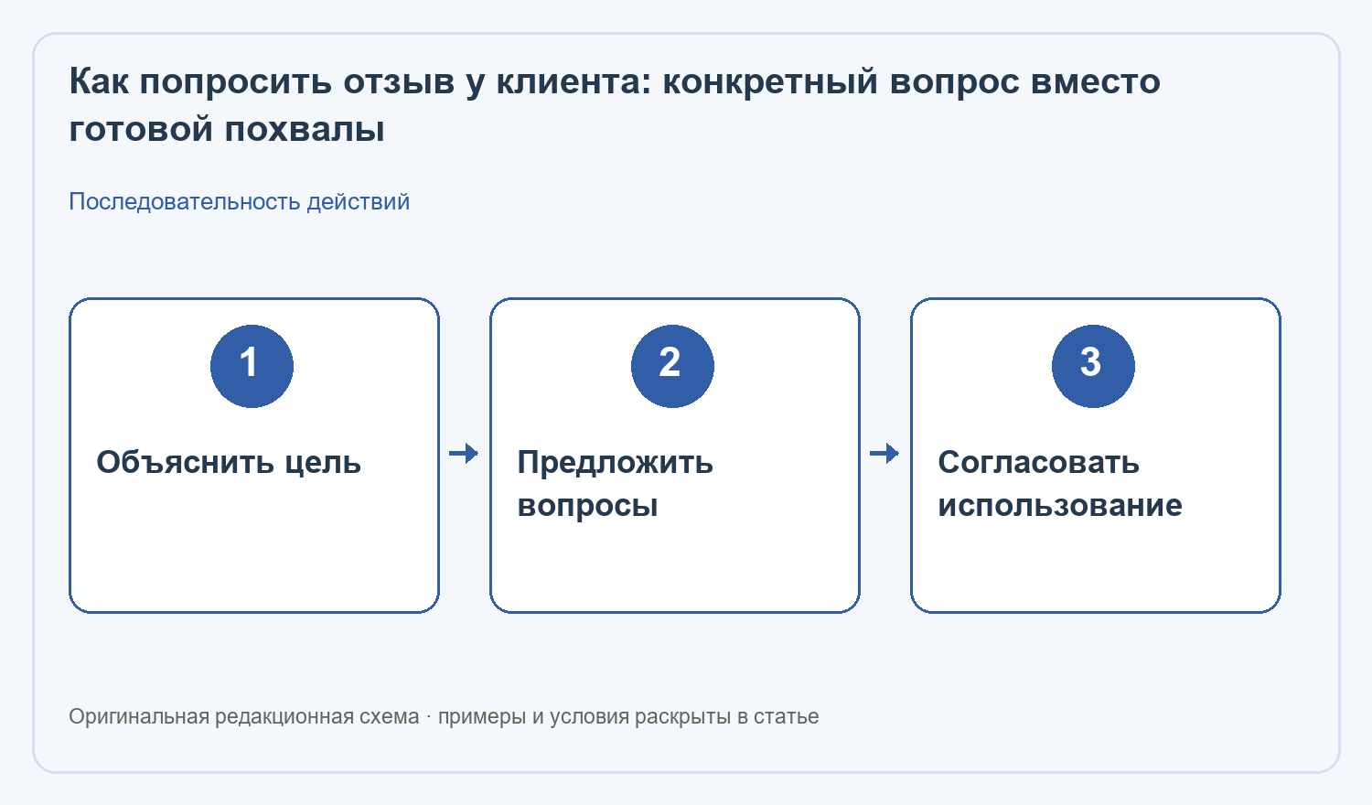 Как попросить отзыв у клиента: Объяснить цель → Предложить вопросы → Согласовать использование