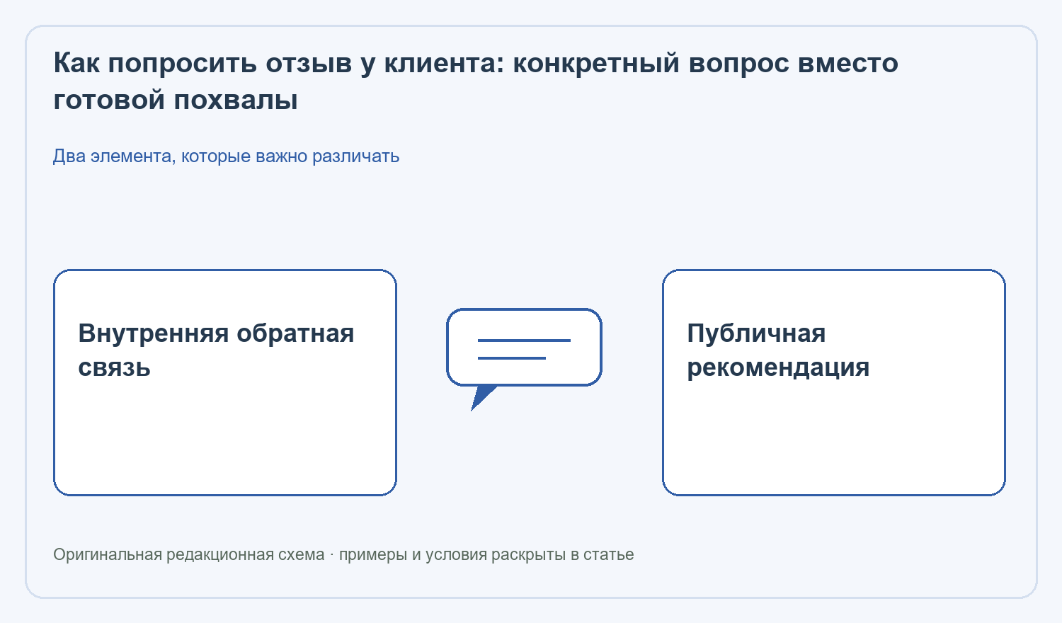 Как попросить отзыв у клиента: Внутренняя обратная связь; Публичная рекомендация
