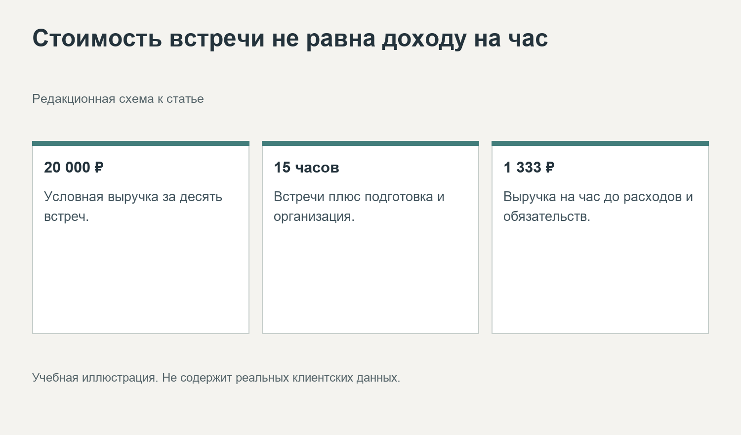 Стоимость встречи не равна доходу на час. Редакционная схема к статье
