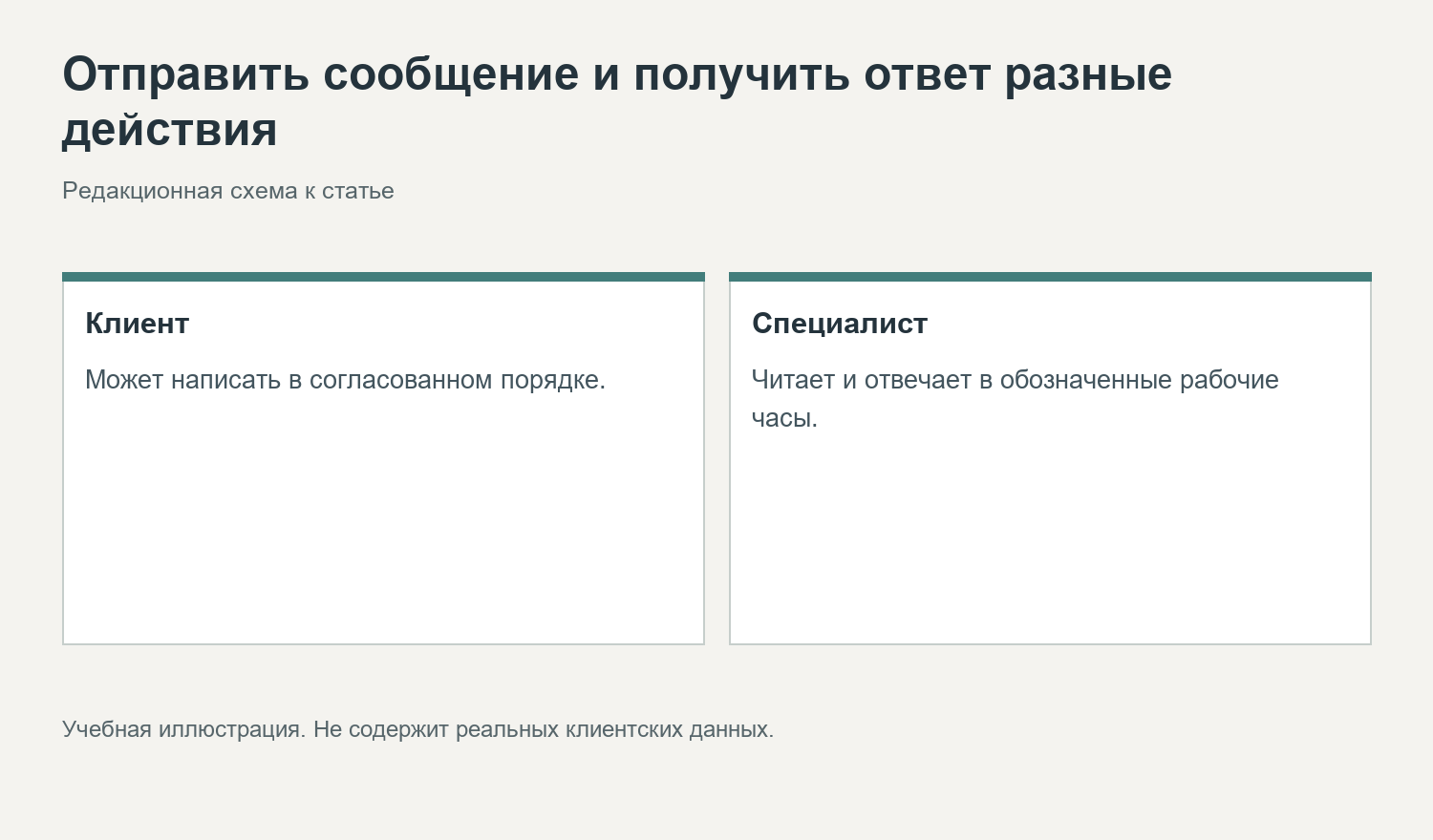 Отправить сообщение и получить ответ разные действия. Редакционная схема к статье