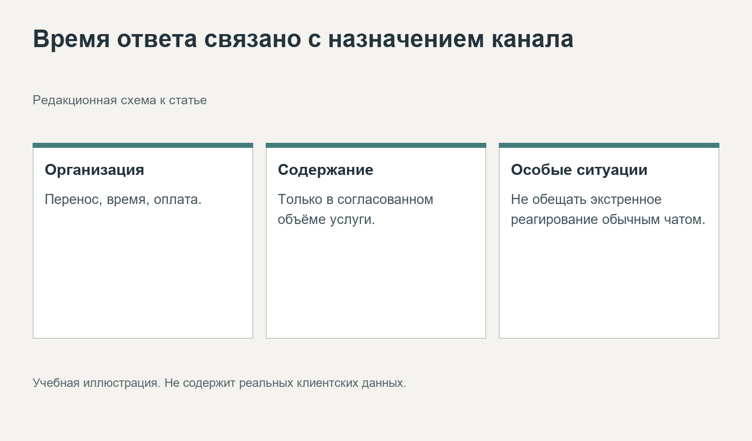 Время ответа связано с назначением канала. Редакционная схема к статье