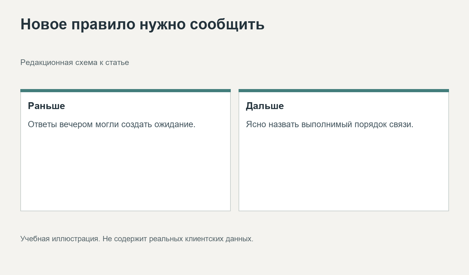 Новое правило нужно сообщить. Редакционная схема к статье