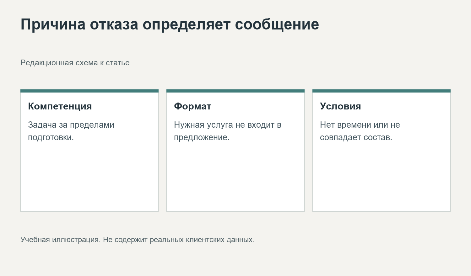 Причина отказа определяет сообщение. Редакционная схема к статье