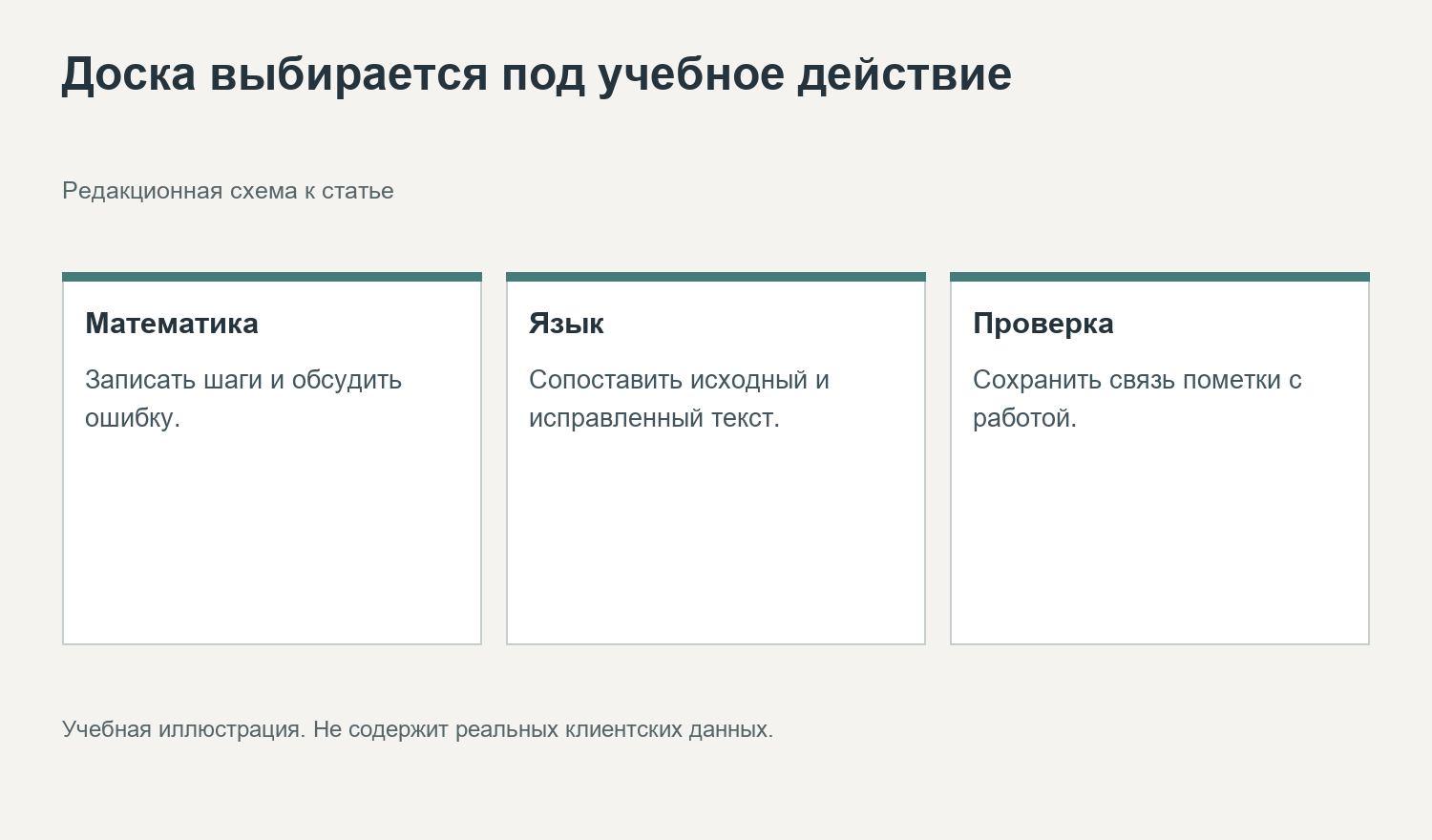 Доска выбирается под учебное действие. Редакционная схема к статье