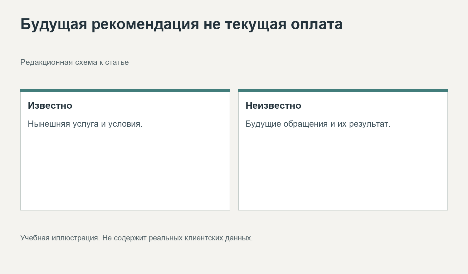 Будущая рекомендация не текущая оплата. Редакционная схема к статье