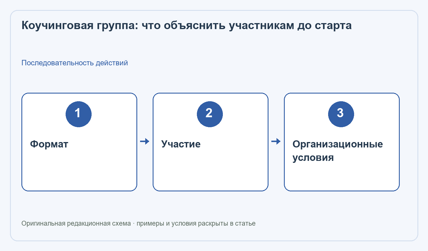 Коучинговая группа: Формат → Участие → Организационные условия