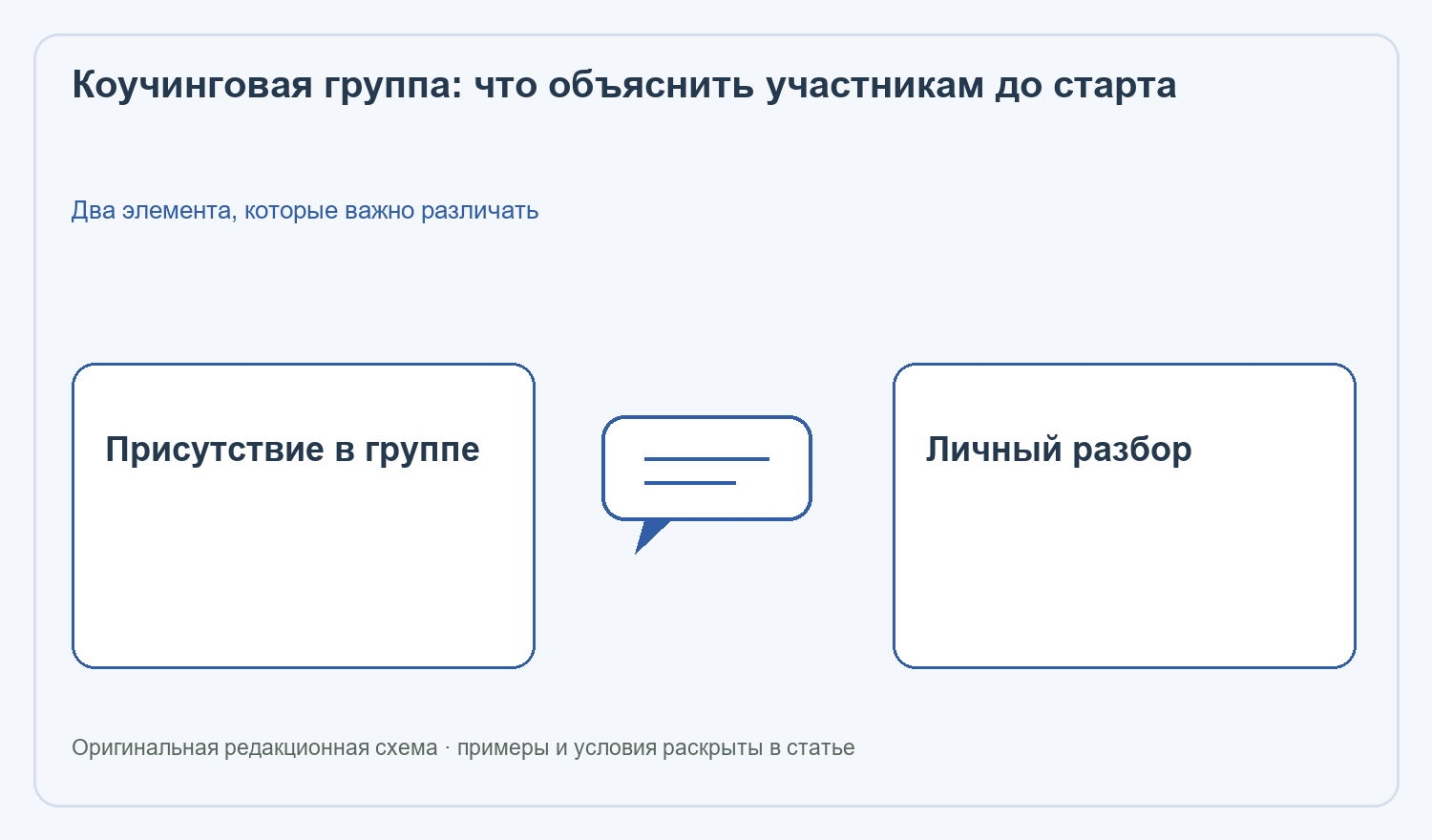 Коучинговая группа: Присутствие в группе; Личный разбор