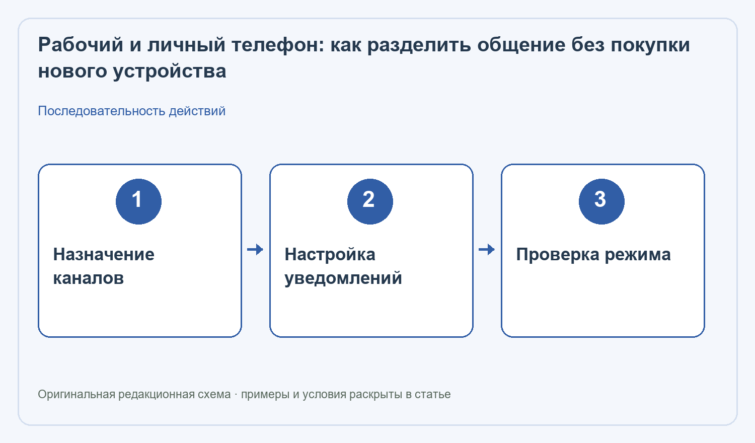 Рабочий и личный телефон: Назначение каналов → Настройка уведомлений → Проверка режима